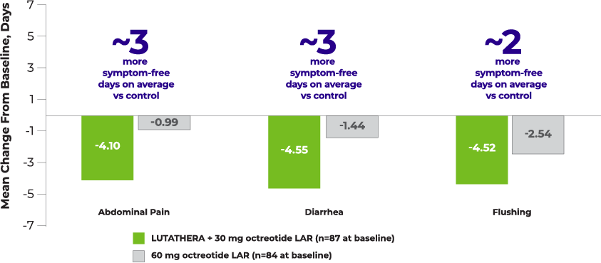 Patients reported more symptom-free days per 4-week period with LUTATHERA in NETTER-1, including symptoms of abdominal pain (~3 more symptom-free days vs control), diarrhea (~3 more symptom-free days vs control), and flushing (~2 more symptom-free days vs control).