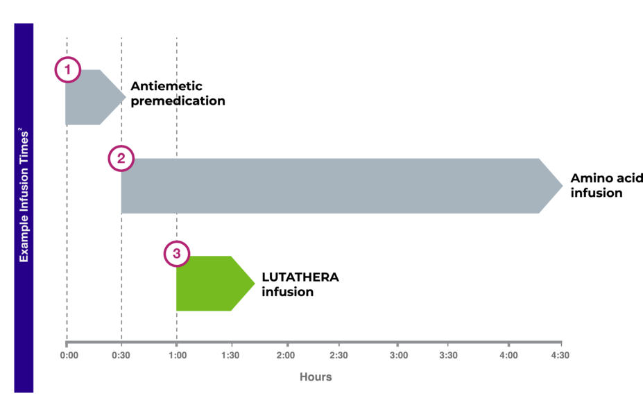 Infusion times for treatment with LUTATHERA: start with antiemetics, followed by amino acid solution and finally administration of LUTATHERA.