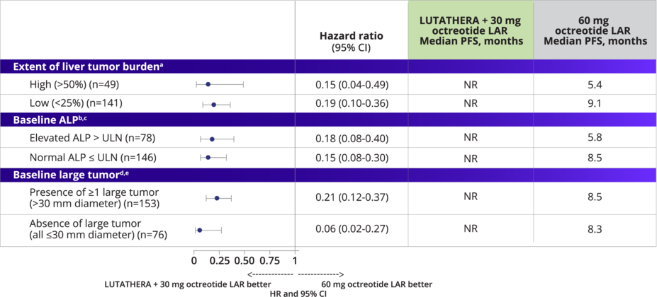In a post-hoc subgroup analysis of PFS in NETTER-1, hazard ratios favored the LUTATHERA arm across subgroups, including high or low extent of liver tumor burden, elevated or normal baseline ALP, and presence or absence of baseline large tumor.