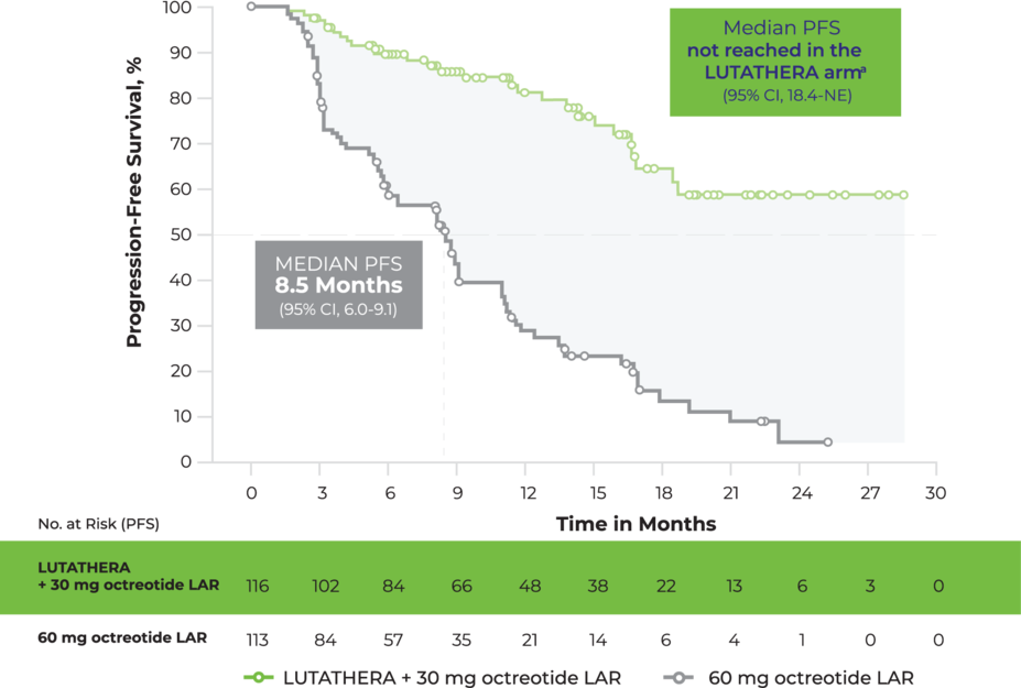 79% reduction in risk of progression or death with LUTATHERA (HR, 0.21). Median PFS not reached in the LUTATHERA arm vs 8.5 months with octreotide LAR.