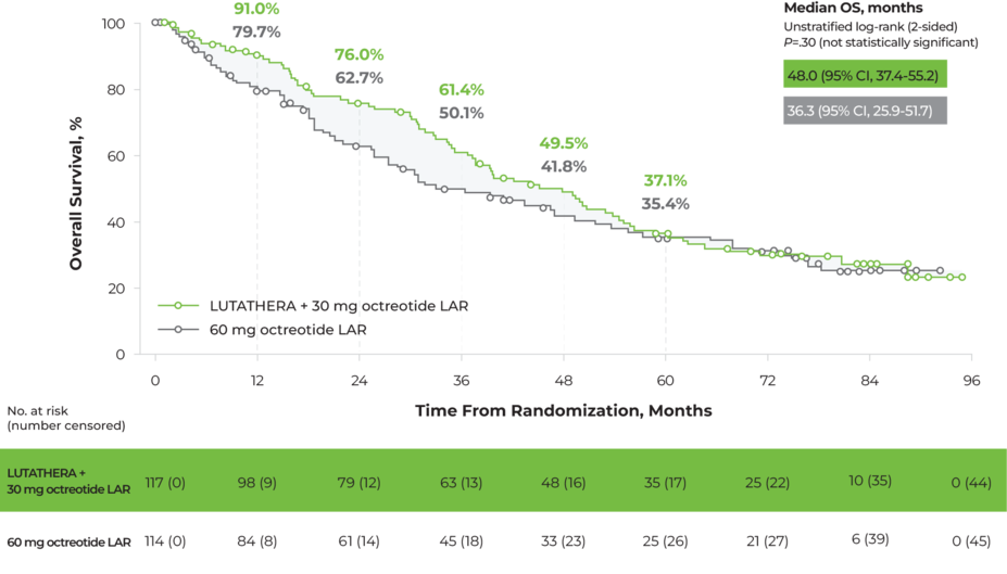 Median overall survival was 48 months with LUTATHERA plus 30 mg octreotide LAR versus 36.3 months with 30 mg octreotide LAR.