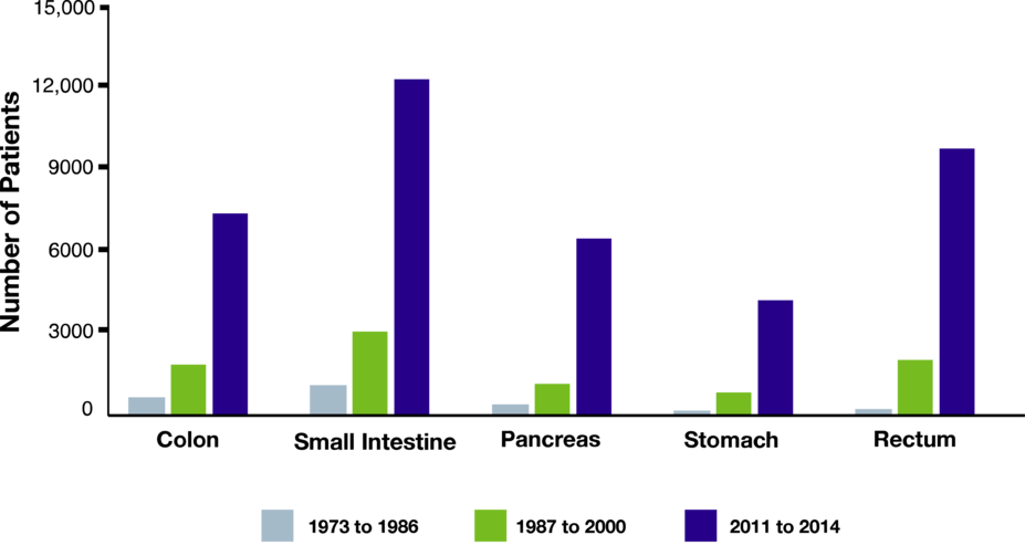 The number of patients diagnosed with NETs are increasing across all primary tumor sites, including the colon, small intestine, pancreas, stomach, and rectum.