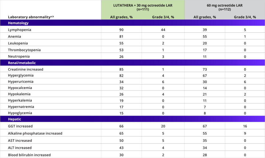 Laboratory abnormalities with a higher incidence in the LUTATHERA arm, including hematologic (eg, lymphopenia, anemia), renal/metabolic (eg, creatinine increased, hyperglycemia), and hepatic (eg, increases in GGT and alkaline phosphates).