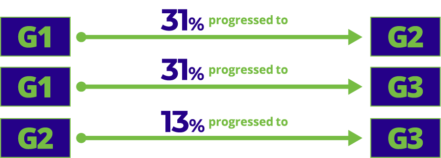 31% of patients with well-differentiated NETs progressed from G1 to G2; 31% progressed from G1 to G3; 13% progressed from G2 to G3.