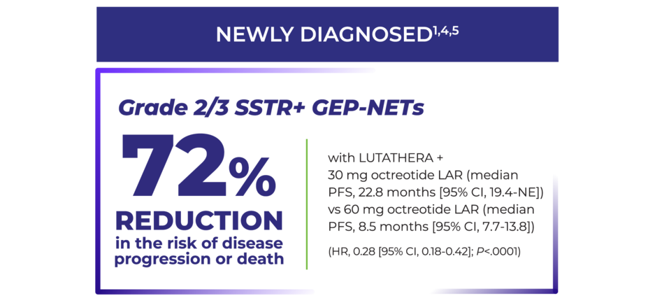 72% reduction in risk of disease progression or death with LUTATHERA arm vs 60 mg octreotide LAR in newly diagnosed grade 2 or 3 SSTR+ GEP-NETs.