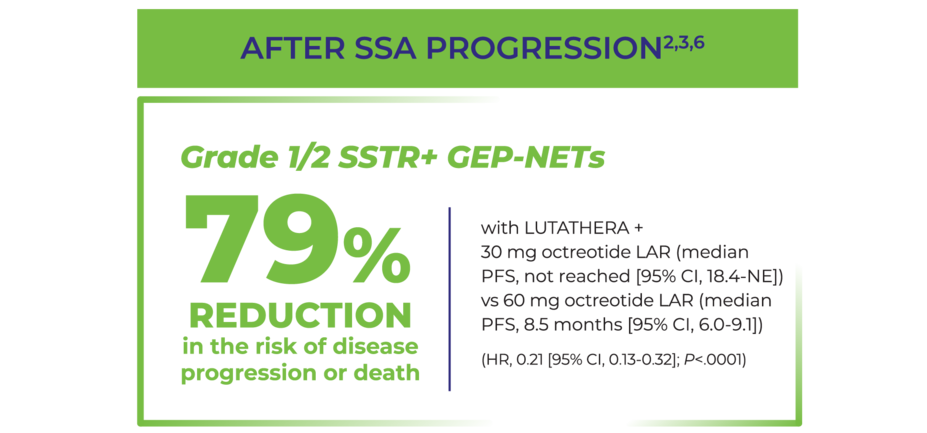 79% reduction in risk of disease progression or death with LUTATHERA arm vs 60 mg octreotide LAR in grade 1 or 2 SSTR+ GEP-NETs after SSA progression.