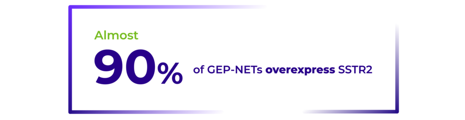 Almost 90% of GEP-NETs overexpress SSTR2.