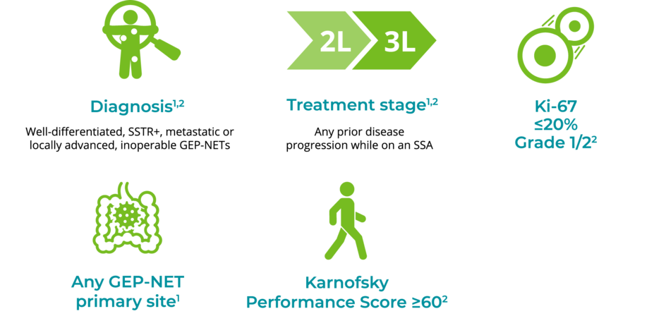 Consider these characteristics for patients with GEP-NETs after SSA progression: a diagnosis of well-differentiated, SSTR+, metastatic or locally advanced, inoperable GEP-NETs; who have had any prior disease progression while on an SSA; with a Ki-67 index ≤20% and marked as grade 1 or 2; any GEP-NET primary site; and a Karnofsky Performance Score ≥60.