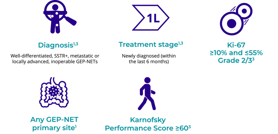 Consider these characteristics for patients with newly diagnosed GEP-NETs: a diagnosis of well-differentiated, SSTR+, metastatic or locally advanced, inoperable GEP-NETs; who are newly diagnosed (within the last 6 months); with a Ki-67 index ≥10% and ≤55% and marked as grade 2 or 3; any GEP-NET primary site; and a Karnofsky Performance Score ≥60. 