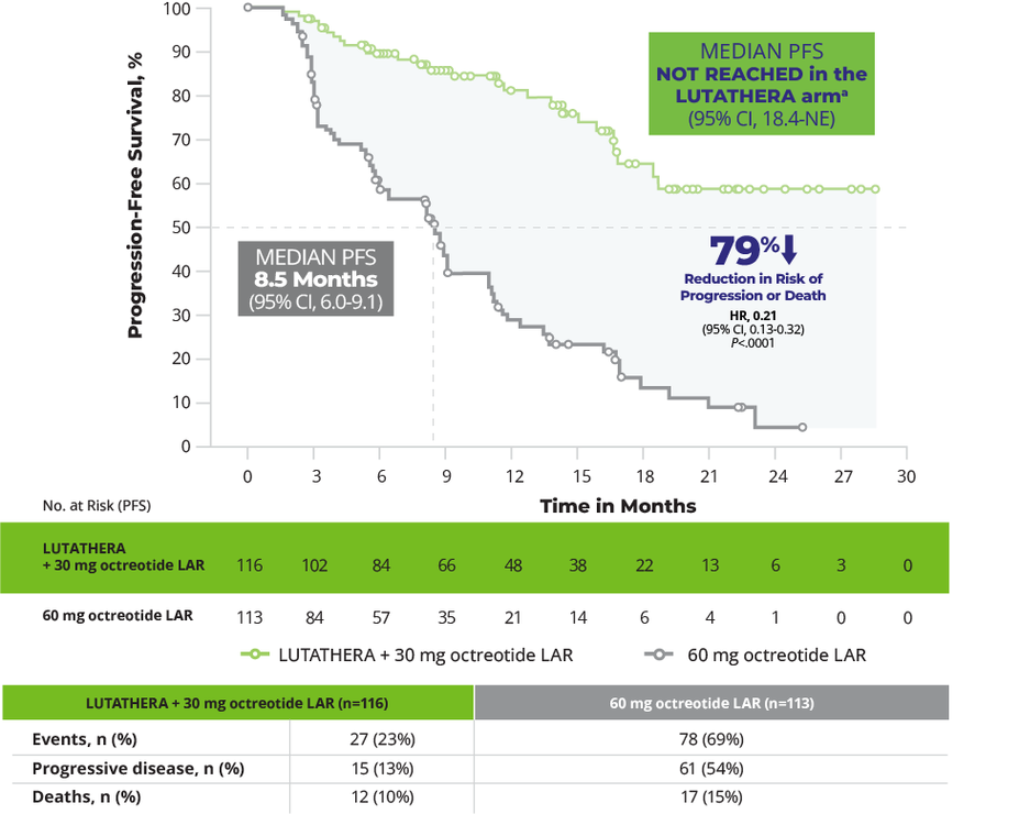  Alt Text: LUTATHERA + SSA prolonged PFS in patients with grade 1/2 advanced GEP-NETs, with a 79% reduction in risk of progression or death (HR, 0.21 [95% CI, 0.13-0.32]; P<.0001). The median PFS in the LUTATHERA arm was not reached at primary analysis (95% CI, 18.4-NE) vs 8.5 months (95% CI, 6-9.1) in the control arm of 60 mg octreotide. There were 27 events (15 progressive disease, 12 deaths) in the LUTATHERA arm compared to 78 (61 progressive disease, 17 deaths) in the 60 mg octreotide LAR control arm.
