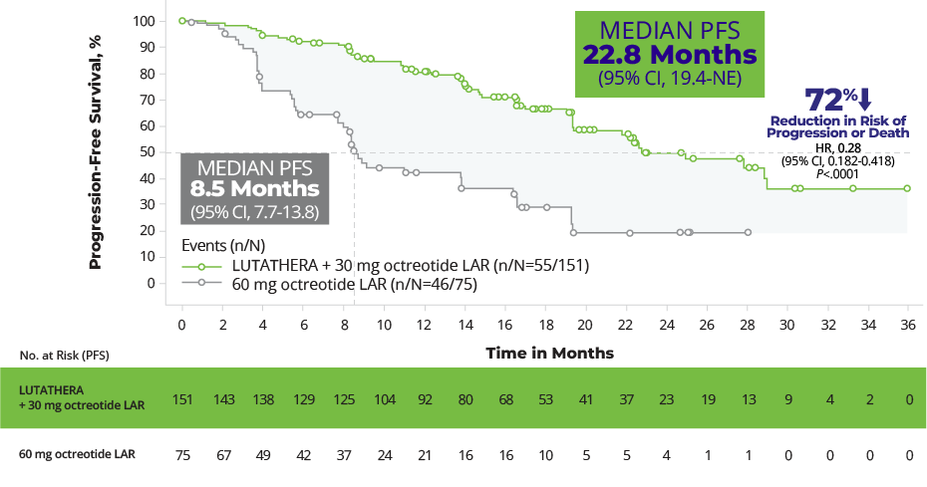 LUTATHERA + SSA prolonged PFS in patients with newly diagnosed, grade 2/3 GEP-NETs, with a 72% reduction in risk of progression or death (HR, 0.28 [95% CI, 0.182-0.418]; P<.001). The median PFS in the LUTATHERA arm was 22.8 months (95% CI, 19.4-NE) vs 8.5 months (95% CI, 7.7-13.8) in the control arm of 60 mg octreotide