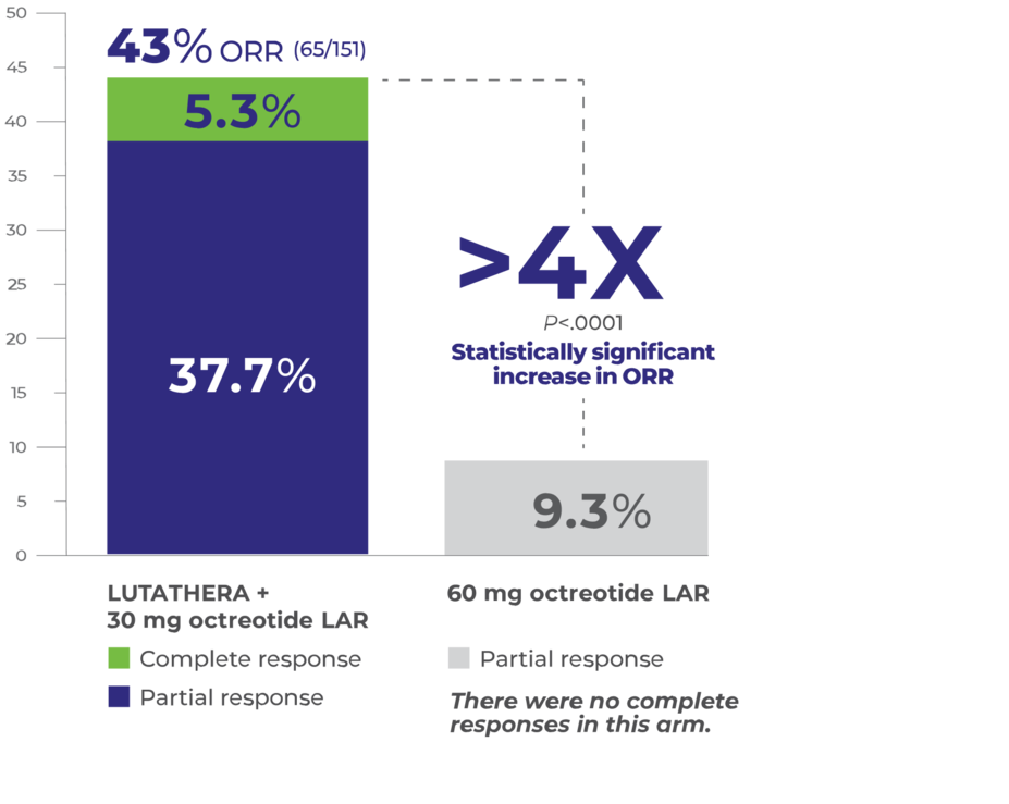 43% overall response rate for LUTATHERA plus 30 mg octreotide, which is 4x greater than the overall response rate of 60 mg octreotide at 9.3%.