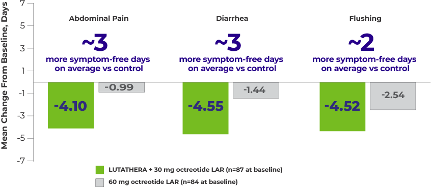 Patients reported more symptom-free days per 4-week period with LUTATHERA in NETTER-1, including symptoms of abdominal pain (~3 more symptom-free days vs control), diarrhea (~3 more symptom-free days vs control), and flushing (~2 more symptom-free days vs control)