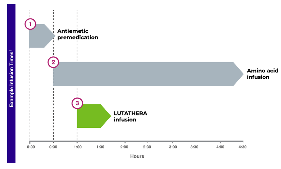 Infusion times for treatment with LUTATHERA: start with antiemetics, followed by amino acid infusion and finally administration of LUTATHERA