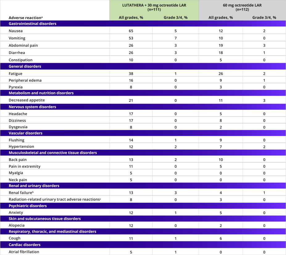 Adverse reactions with a higher incidence in the LUTATHERA arm include disorders involving the GI, general disorders, metabolic/ nutrition, nervous system, vascular, musculoskeletal, renal/urinary, psychiatric, skin, respiratory, and cardiac systems.