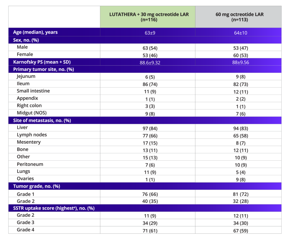 NETTER-1 baseline patient demographics and disease characteristics were well balanced between arms across median age, sex, Karnofsky PS, primary tumor site, site of metastasis, tumor grade, and highest SSTR tumor uptake score