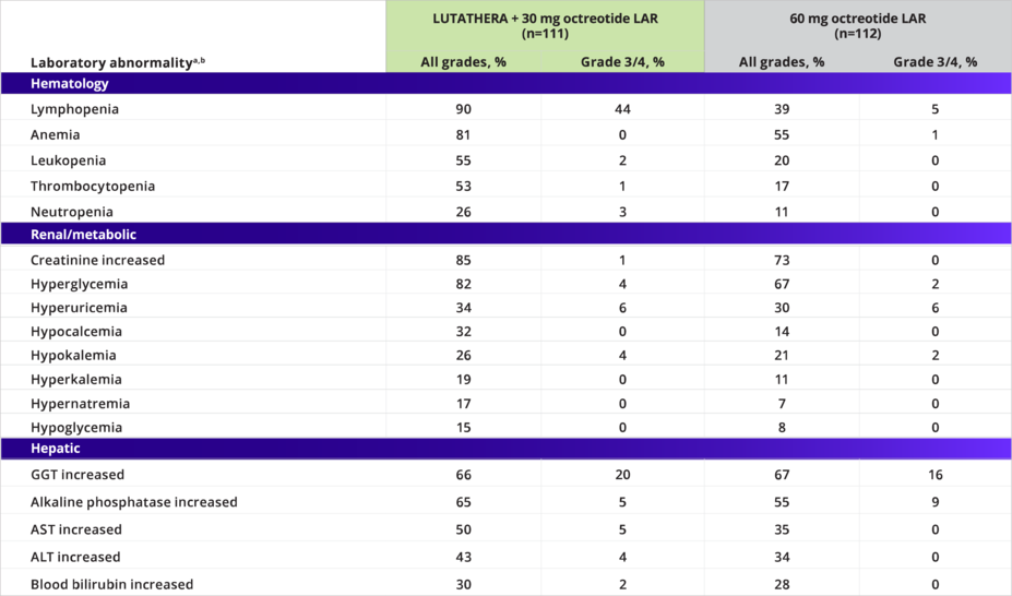 Laboratory abnormalities with a higher incidence in the LUTATHERA arm, including hematologic (eg, lymphopenia, anemia), renal/metabolic (eg, creatinine increased, hyperglycemia), and hepatic (eg, increases in GGT and alkaline phosphatases).