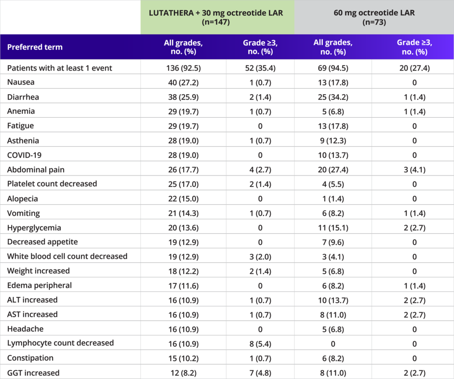 Adverse reactions ≥10% with either LUTATHERA + octreotide LAR vs octreotide LAR