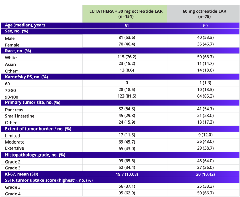 NETTER-2 baseline patient demographics and disease characteristics were well balanced between arms across median age, sex, Karnofsky PS, primary tumor site, extent of tumor burden, histopathology grade, mean Ki-67, and highest SSTR tumor uptake score