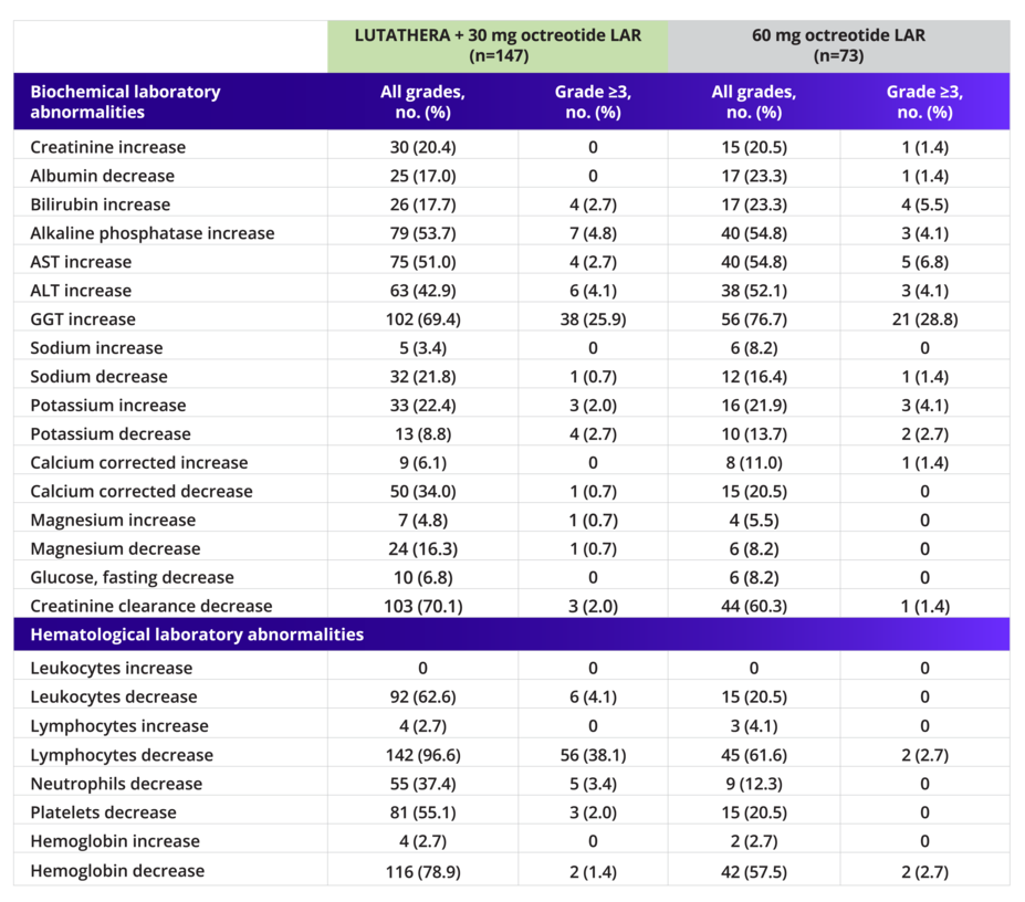 Laboratory abnormalities with a higher incidence in the LUTATHERA arm, including biochemical abnormalities (eg, increases in alkaline phosphatase, AST, ALT, and GGT) and hematological abnormalities (eg, decreases in leukocytes, lymphocytes, platelets).