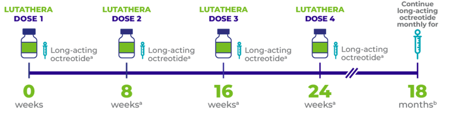 Infusion times for treatment with LUTATHERA: start with antiemetics, followed by amino acid solution and finally administration of LUTATHERA