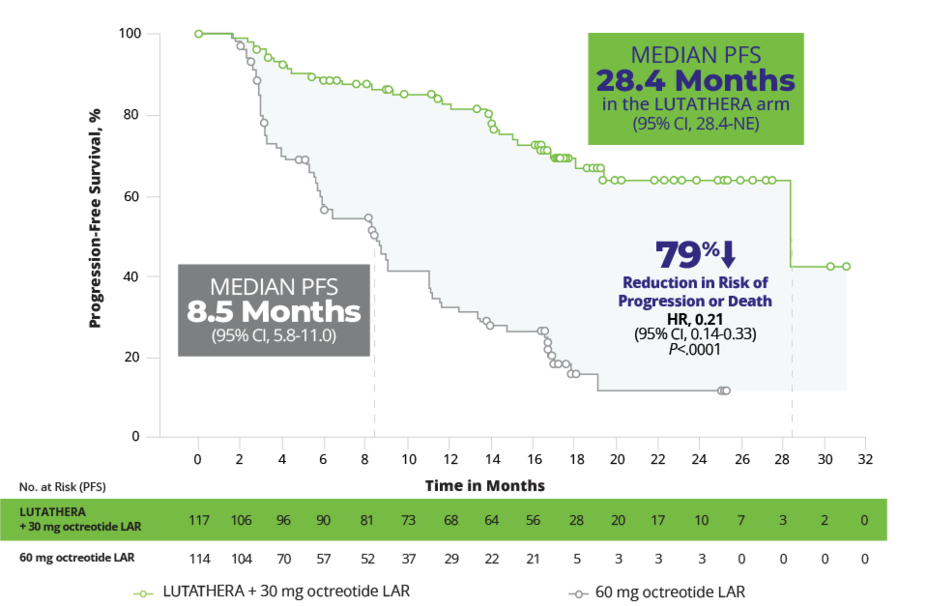 LUTATHERA + SSA prolonged PFS in patients with grade 1/2 advanced GEP-NETs, with a 79% reduction in risk of progression or death (HR, 0.21 [95% CI, 0.13-0.32]; P<.0001). The median PFS in the LUTATHERA arm was not reached at primary analysis (95% CI, 18.4-NE) vs 8.5 months (95% CI, 6-9.1) in the control arm of 60 mg octreotide. There were 27 events (15 progressive disease, 12 deaths) in the LUTATHERA arm compared to 78 (61 progressive disease, 17 deaths) in the 60 mg octreotide LAR control arm.