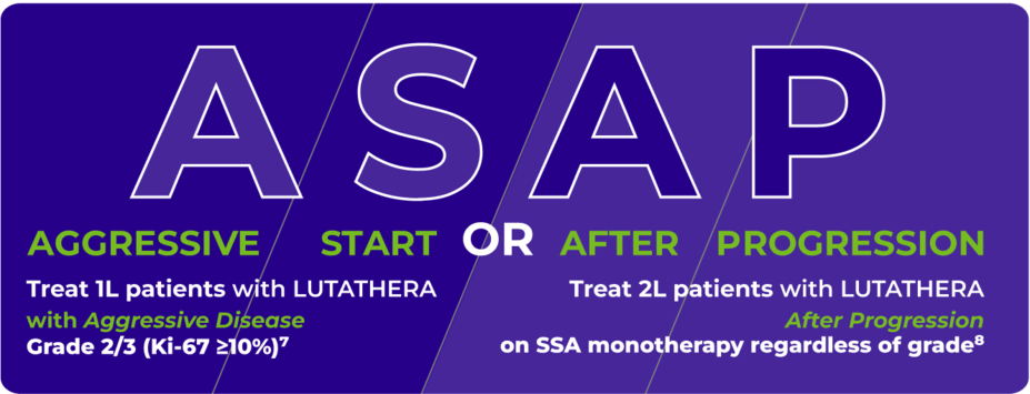 Aggressive start or after progression (ASAP). Treat 1L patients with LUTATHERA with aggressive disease (Grade 2/3 (Ki-67 ≥ 10%). Or, treat 2L patients with LUTATHERA after progression on SSA monotherapy regardless of grade