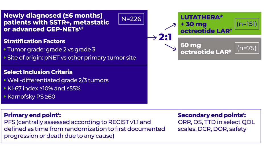 In NETTER-2, patients (N=226) were randomized 2:1 to receive either LUTATHERA + 30 mg octreotide LAR (n=151) every 8 weeks for 4 cycles or 60 mg octreotide LAR (n=75) every 4 weeks.