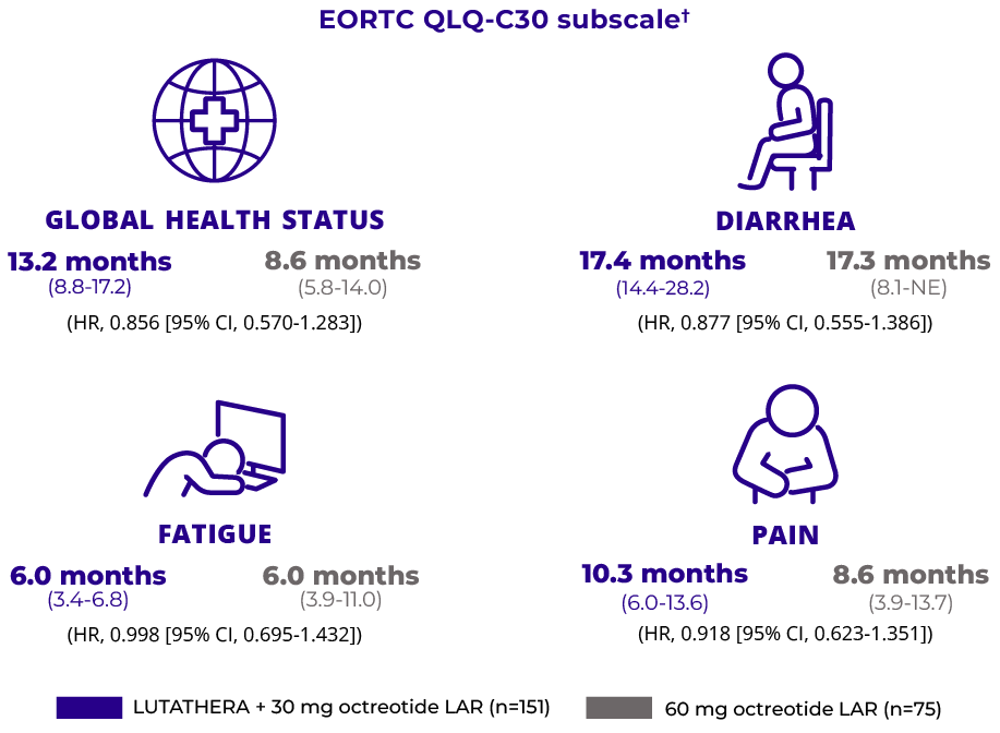 Median time to deterioration in month in quality-of-life measures in NETTER-2 according to the EORTC QLQ-C30 subscale. The median time to deterioration in global health status and pain was higher for LUTATHERA compared with SSA (13.2 vs 8.6 months and 10.3 months vs 8.6 months, respectively); the median time to deterioration in diarrhea and fatigue was similar between LUTATHERA and SSA alone (17.4 months vs 17.3 months and 6.0 months vs 6.0 months, respectively).