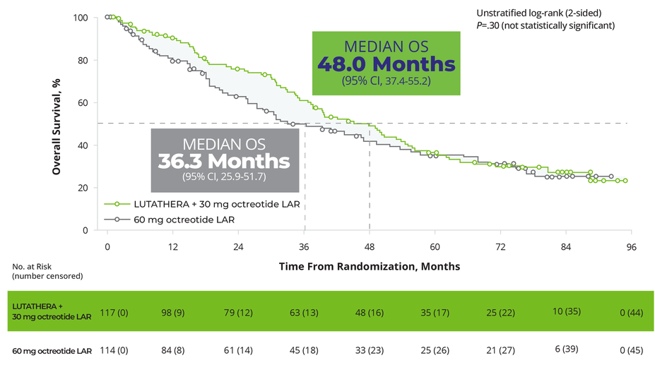 Median overall survival was 48 months with LUTATHERA plus 30 mg octreotide LAR versus 36.3 months with 30 mg octreotide LAR.