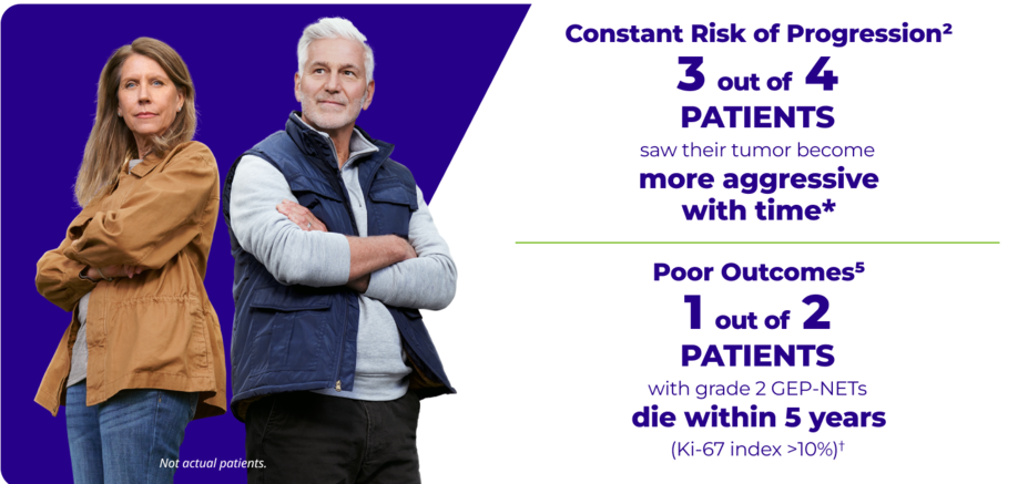Constant Risk of Progression. 3 out of 4 PATIENTS saw their tumor become more aggressive with time. Poor Outcomes 1 out of 2 PATIENTS with grade 2 GEP-NETs die within 5 years (Ki-67 index > 10%). Not actual patients.