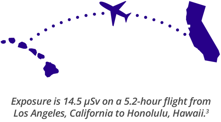 A graphic outlining a plane traveling from the state of California to the state of Hawaii. Exposure is 14.5 μSv on a 5.2-hour flight from Los Angeles, California to Honolulu, Hawaii